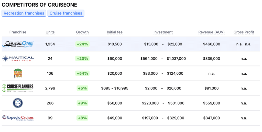 CruiseOne franchise competitors